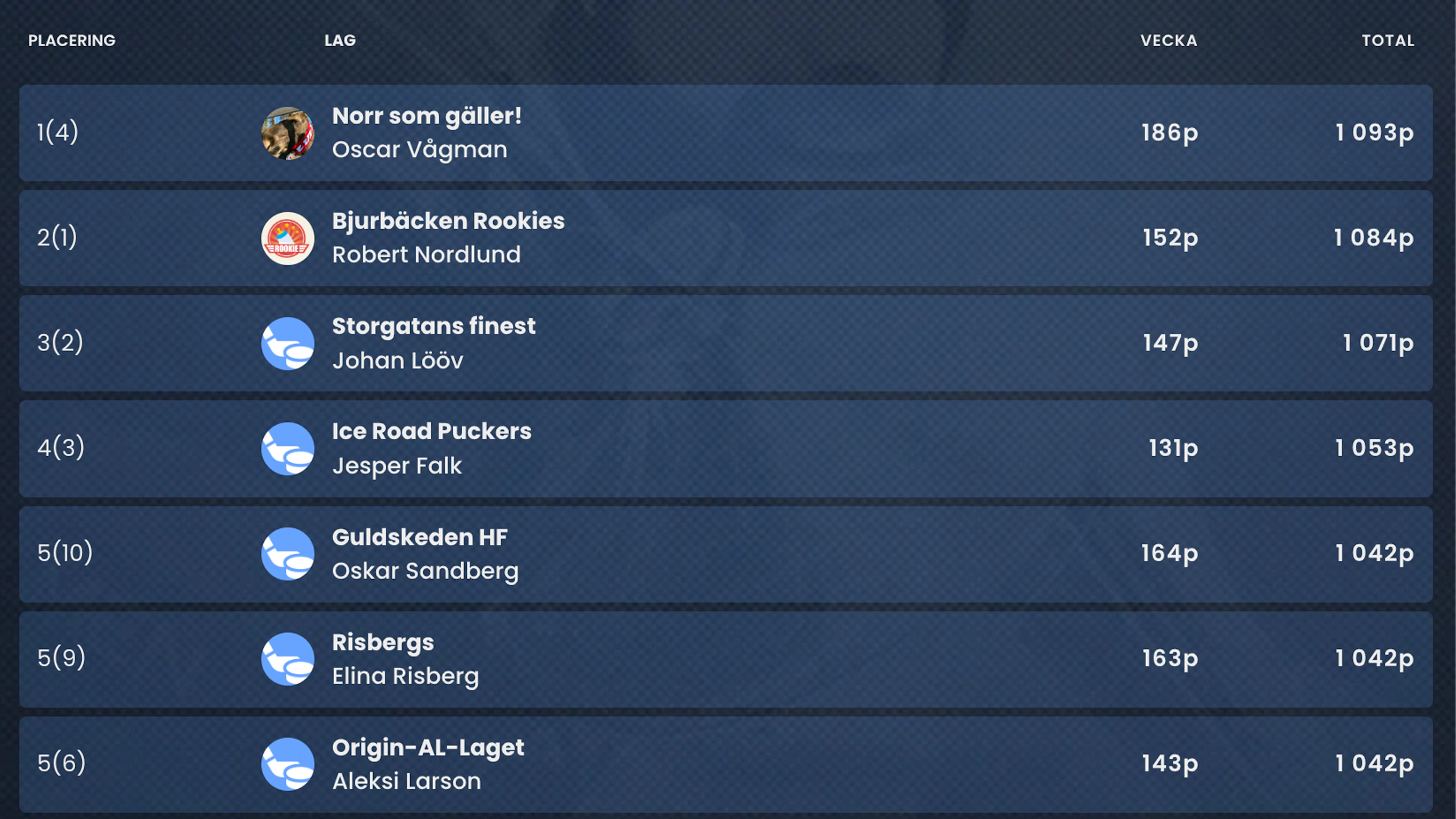 Han vann titeln i Fantasy SHL Slutspel – och blev 25 000 kronor rikare