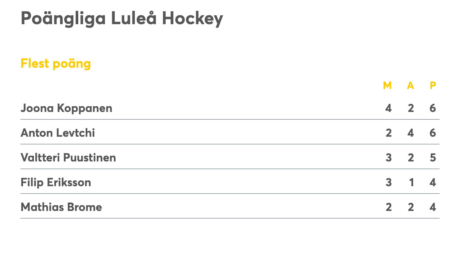 Points LHF