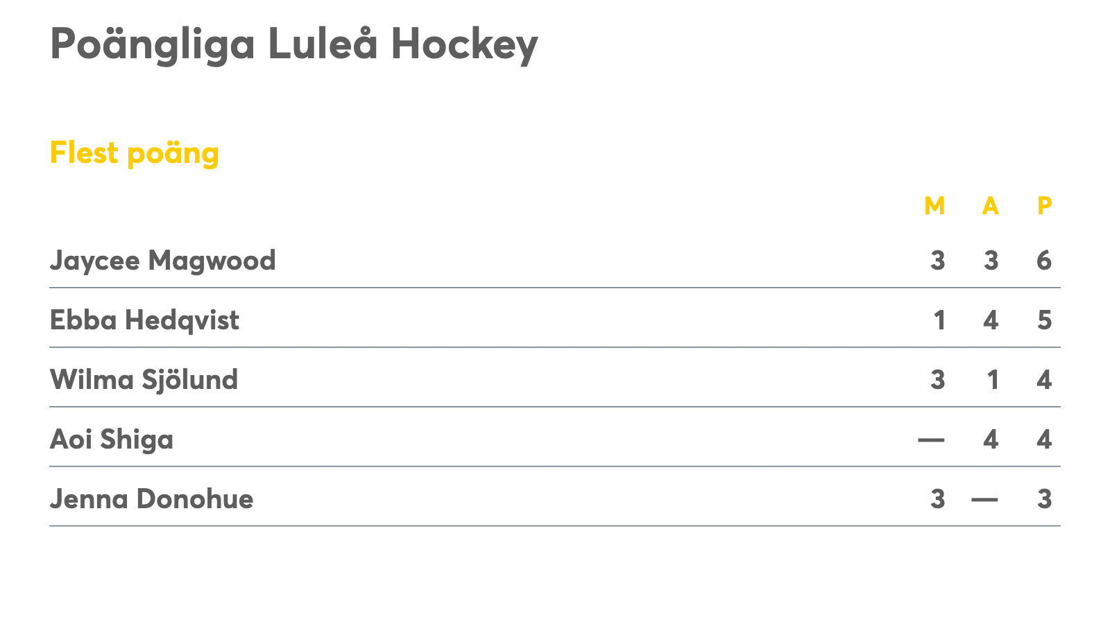 Poäng LGF